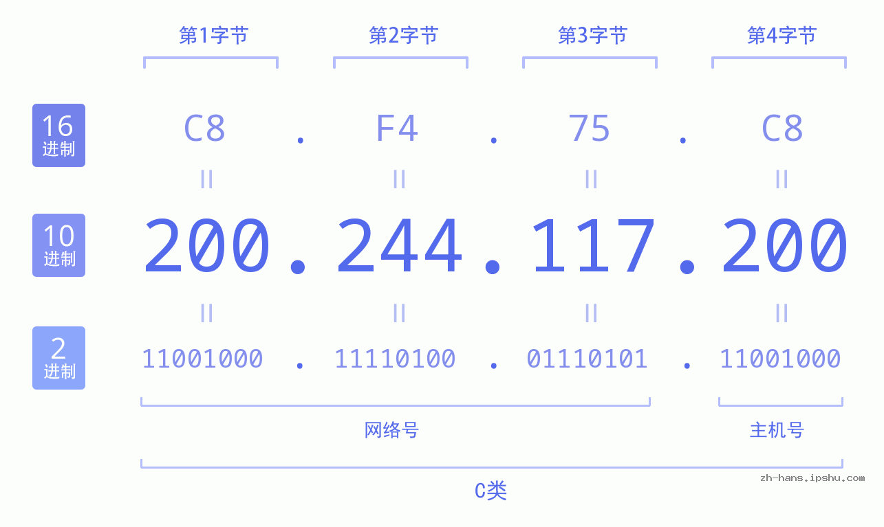 IP地址:200.244.117.200 数据结构图 二进制 十进制 十六进制 IPv4: 200.244.117.200 网络类型 网络号 主机号