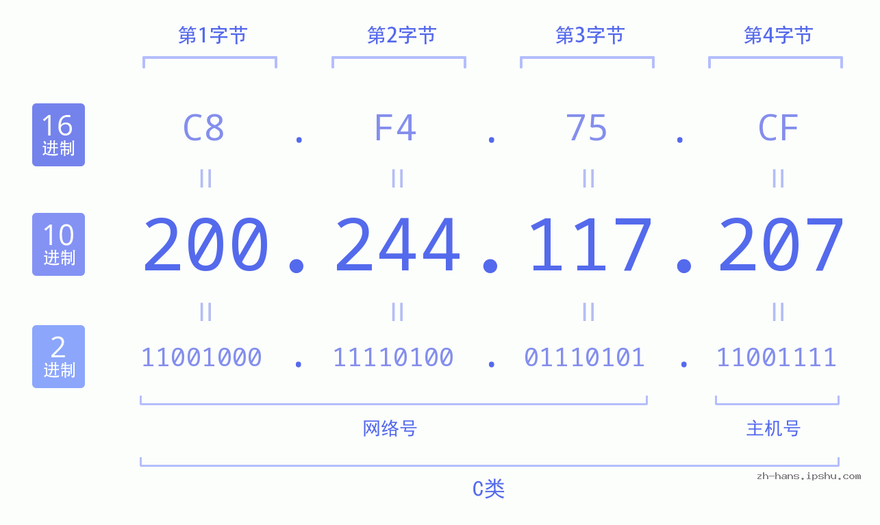 IP地址:200.244.117.207 数据结构图 二进制 十进制 十六进制 IPv4: 200.244.117.207 网络类型 网络号 主机号