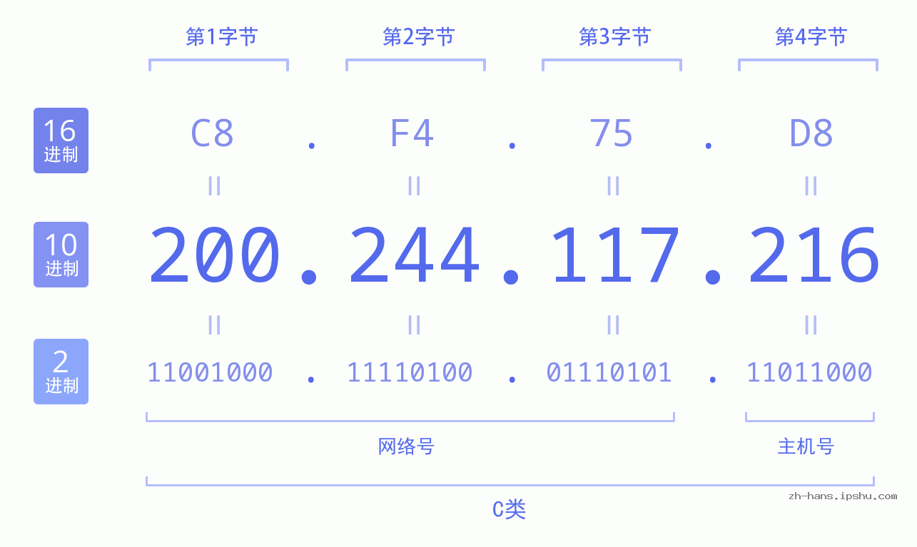 IP地址:200.244.117.216 数据结构图 二进制 十进制 十六进制 IPv4: 200.244.117.216 网络类型 网络号 主机号