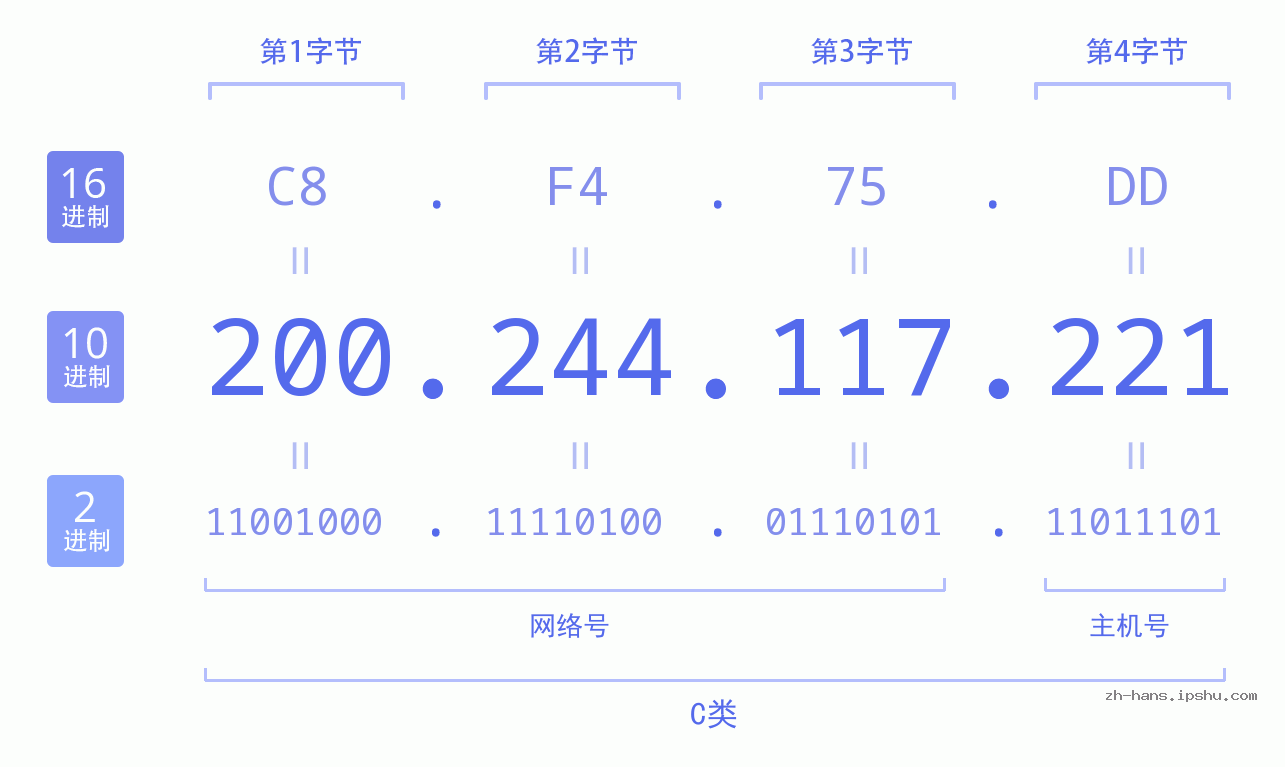 IP地址:200.244.117.221 数据结构图 二进制 十进制 十六进制 IPv4: 200.244.117.221 网络类型 网络号 主机号
