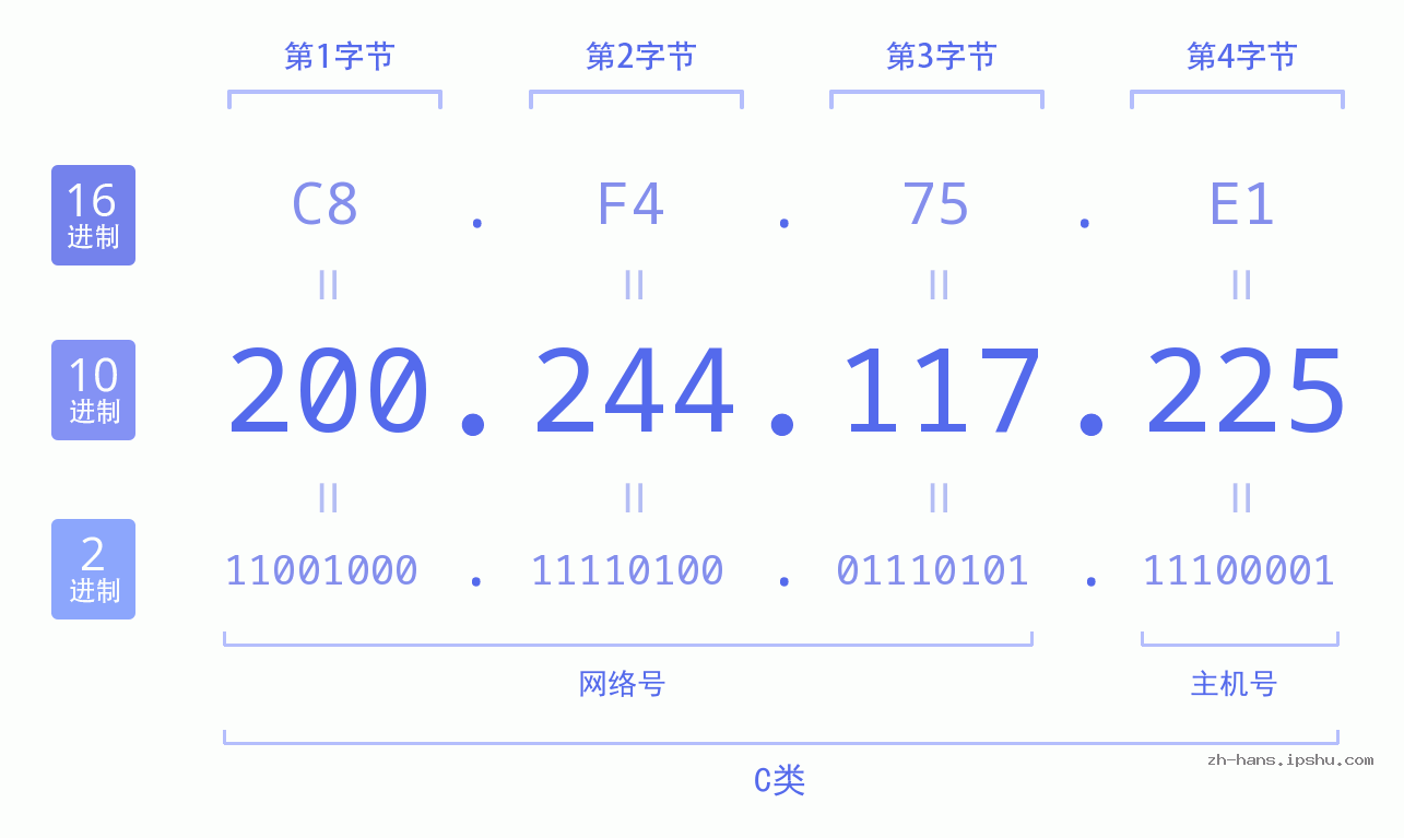 IP地址:200.244.117.225 数据结构图 二进制 十进制 十六进制 IPv4: 200.244.117.225 网络类型 网络号 主机号