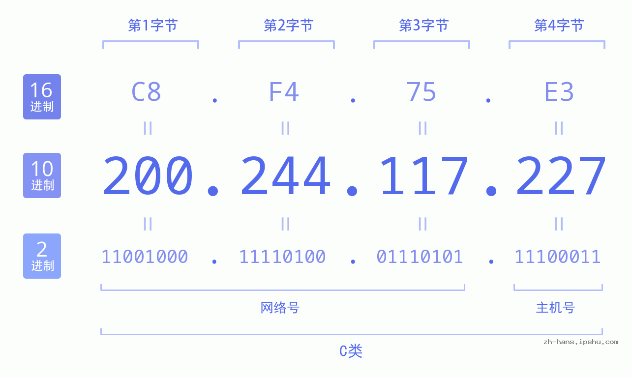 IP地址:200.244.117.227 数据结构图 二进制 十进制 十六进制 IPv4: 200.244.117.227 网络类型 网络号 主机号