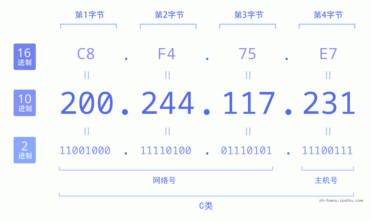 IP地址:200.244.117.231 数据结构图 二进制 十进制 十六进制 IPv4: 200.244.117.231 网络类型 网络号 主机号