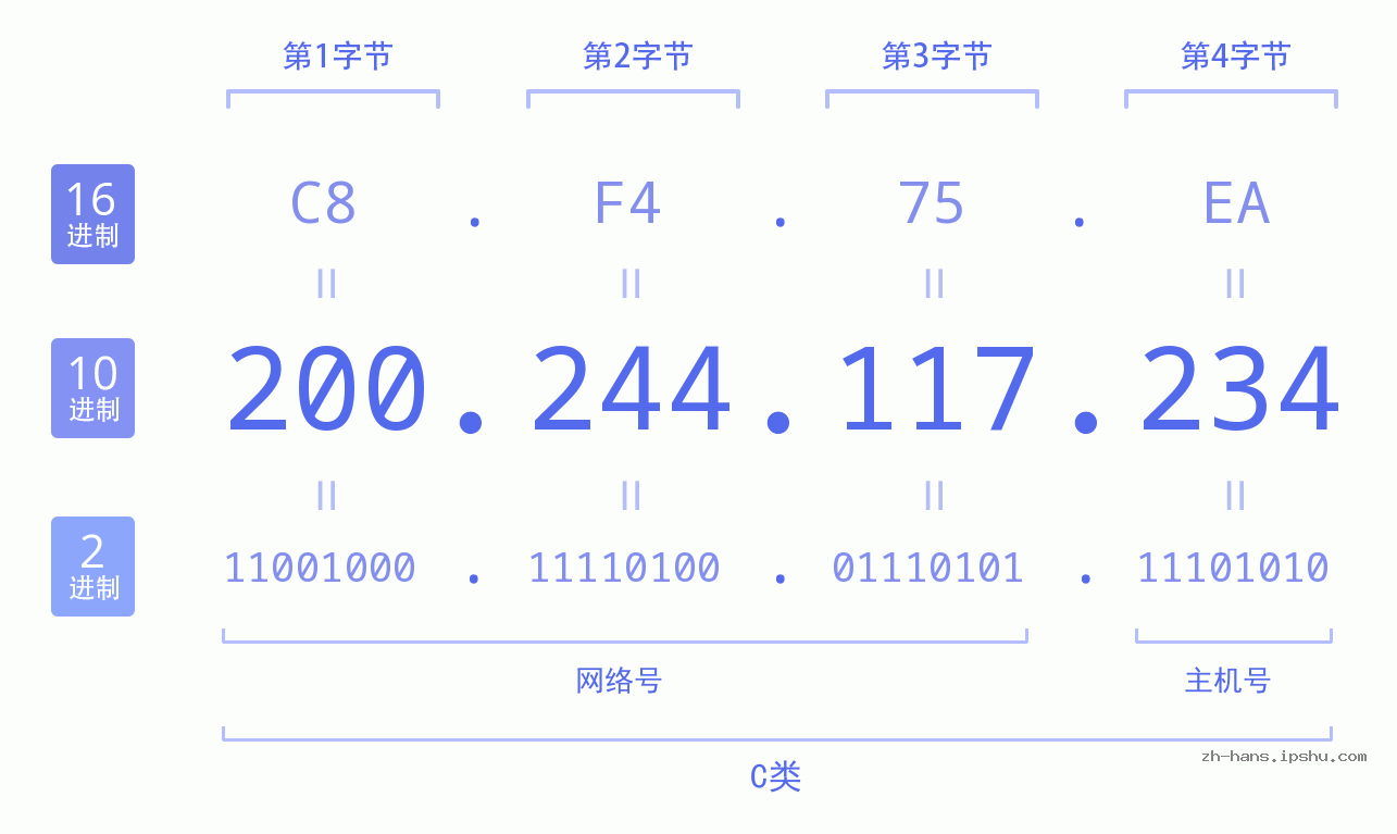 IP地址:200.244.117.234 数据结构图 二进制 十进制 十六进制 IPv4: 200.244.117.234 网络类型 网络号 主机号