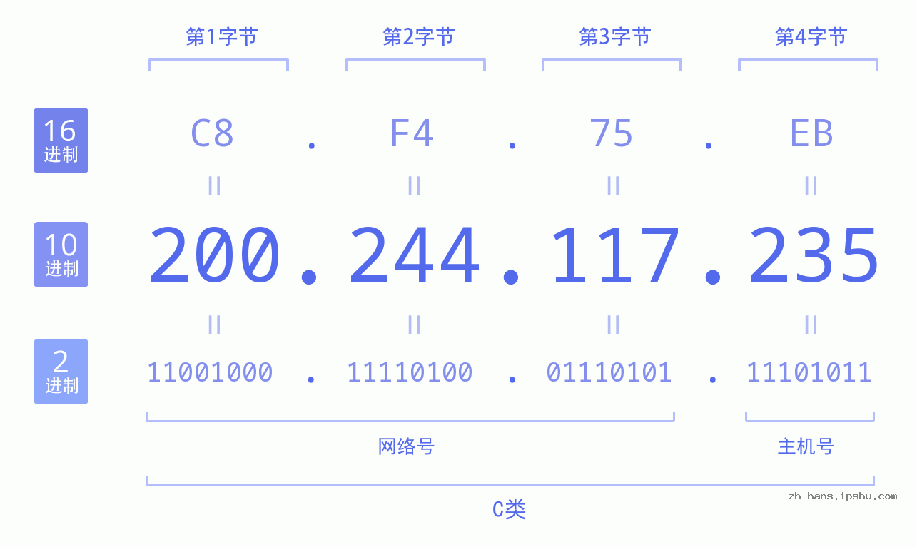 IP地址:200.244.117.235 数据结构图 二进制 十进制 十六进制 IPv4: 200.244.117.235 网络类型 网络号 主机号