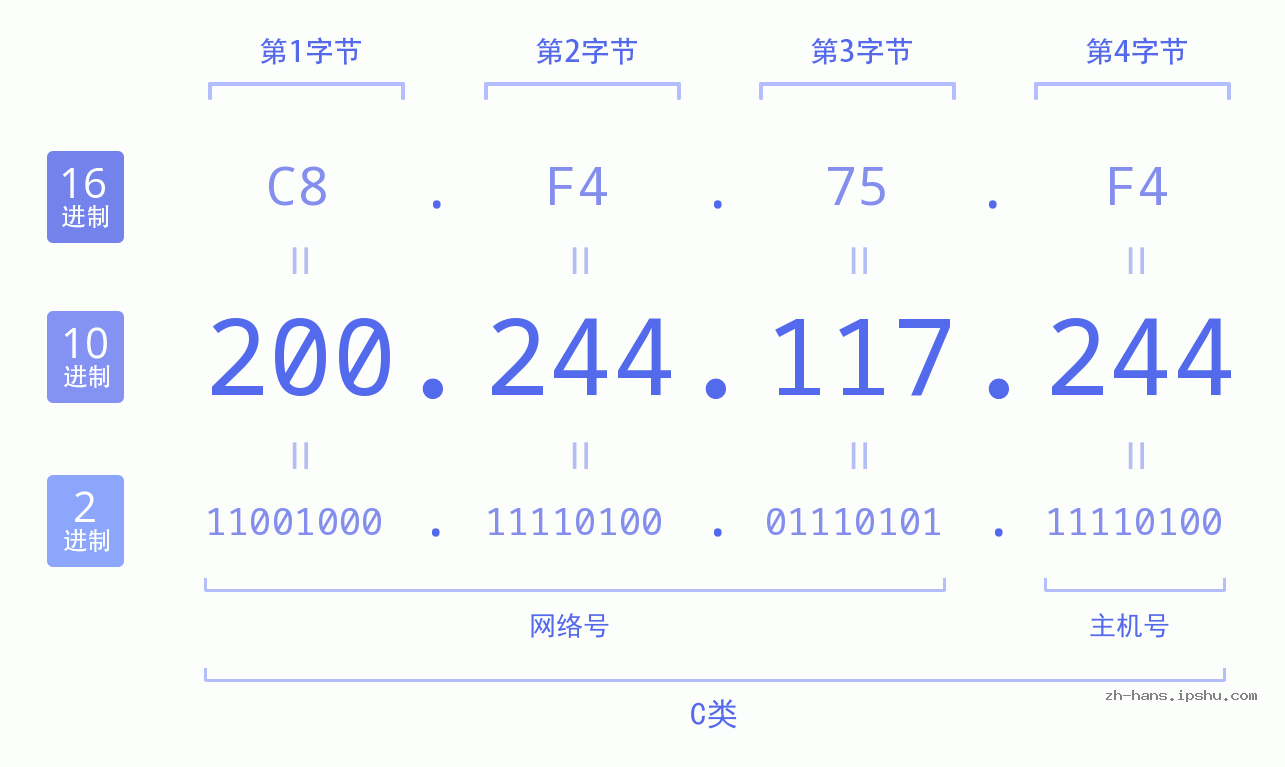 IP地址:200.244.117.244 数据结构图 二进制 十进制 十六进制 IPv4: 200.244.117.244 网络类型 网络号 主机号