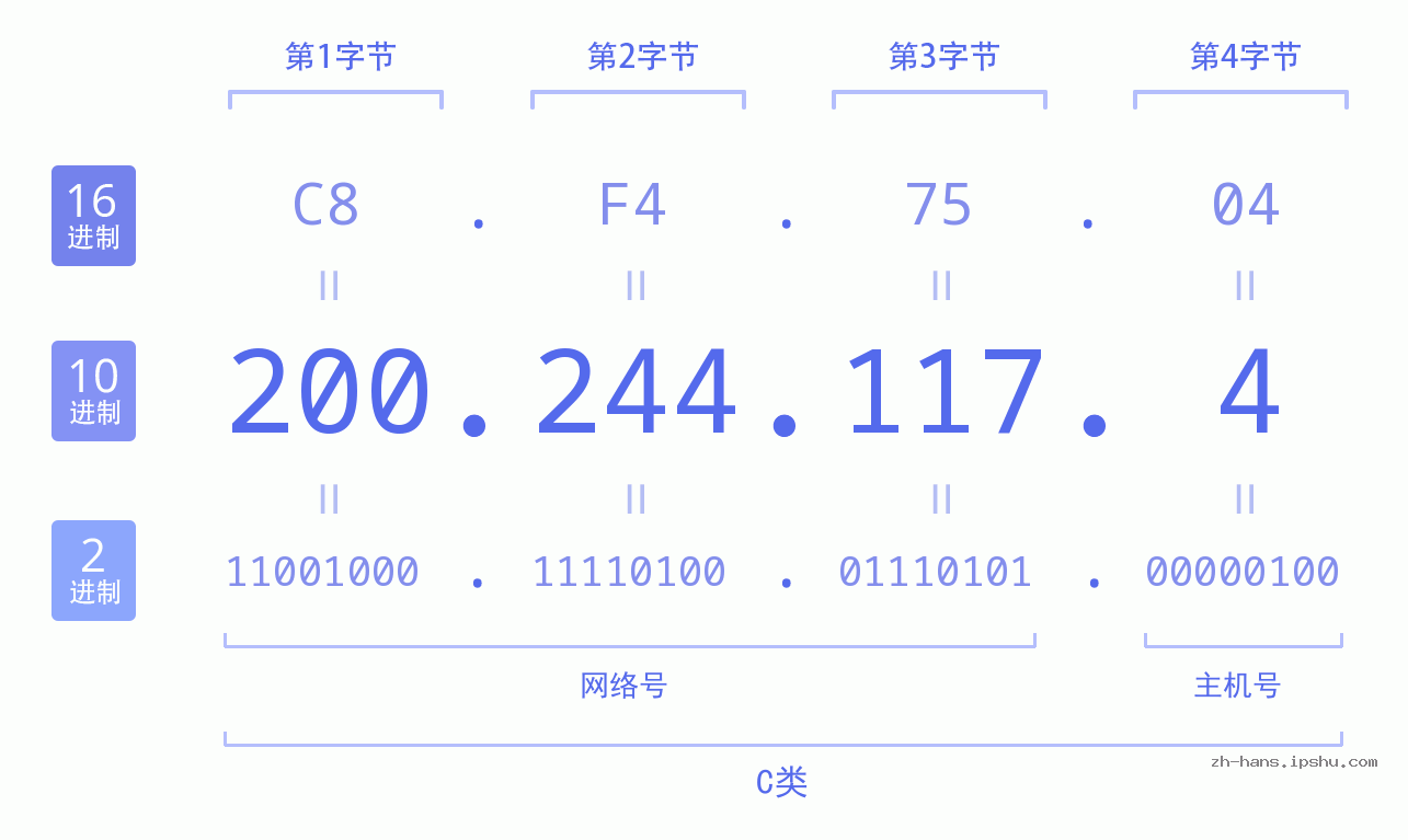 IP地址:200.244.117.4 数据结构图 二进制 十进制 十六进制 IPv4: 200.244.117.4 网络类型 网络号 主机号