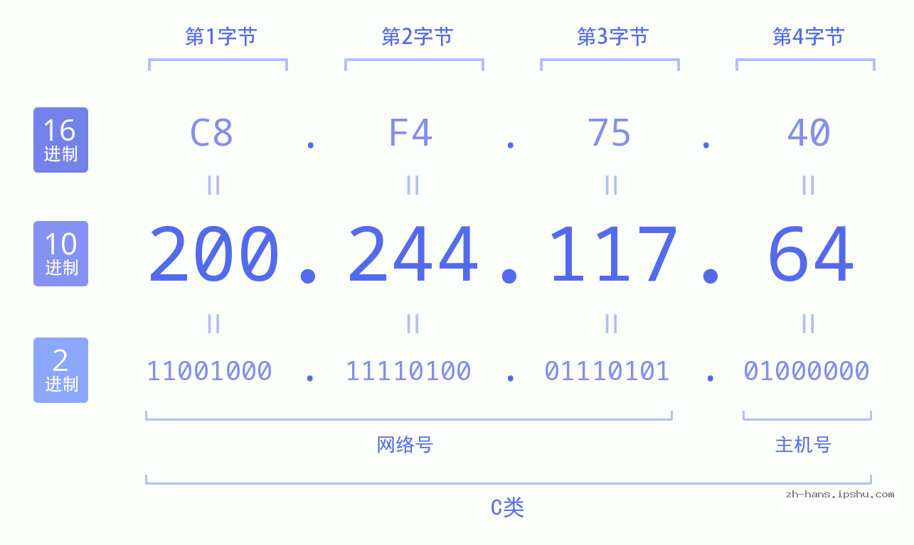 IP地址:200.244.117.64 数据结构图 二进制 十进制 十六进制 IPv4: 200.244.117.64 网络类型 网络号 主机号