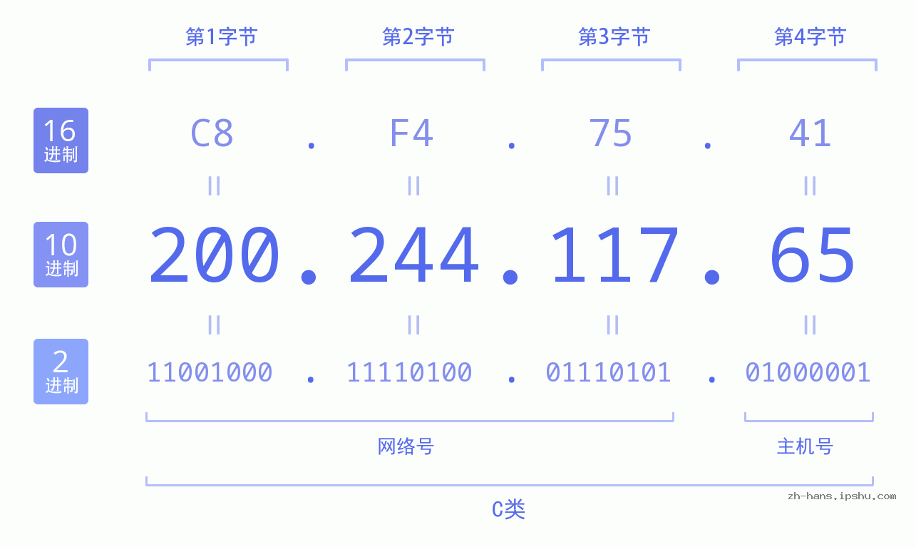 IP地址:200.244.117.65 数据结构图 二进制 十进制 十六进制 IPv4: 200.244.117.65 网络类型 网络号 主机号