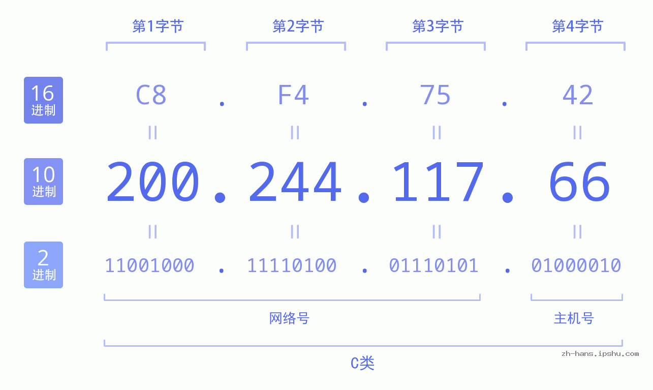 IP地址:200.244.117.66 数据结构图 二进制 十进制 十六进制 IPv4: 200.244.117.66 网络类型 网络号 主机号