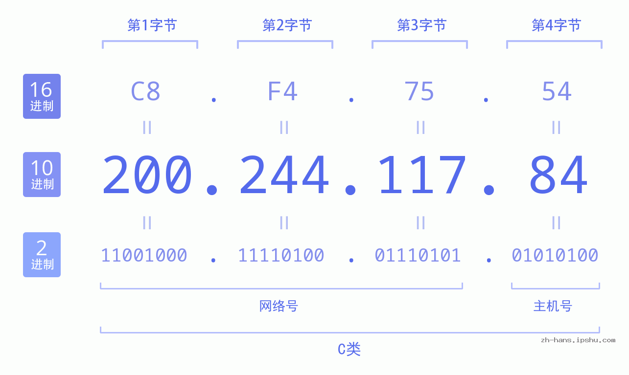 IP地址:200.244.117.84 数据结构图 二进制 十进制 十六进制 IPv4: 200.244.117.84 网络类型 网络号 主机号