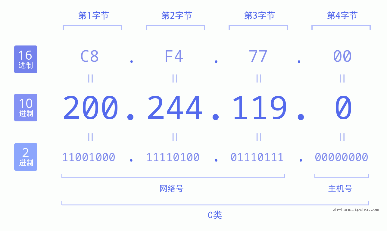 IP地址:200.244.119.0 数据结构图 二进制 十进制 十六进制 IPv4: 200.244.119.0 网络类型 网络号 主机号