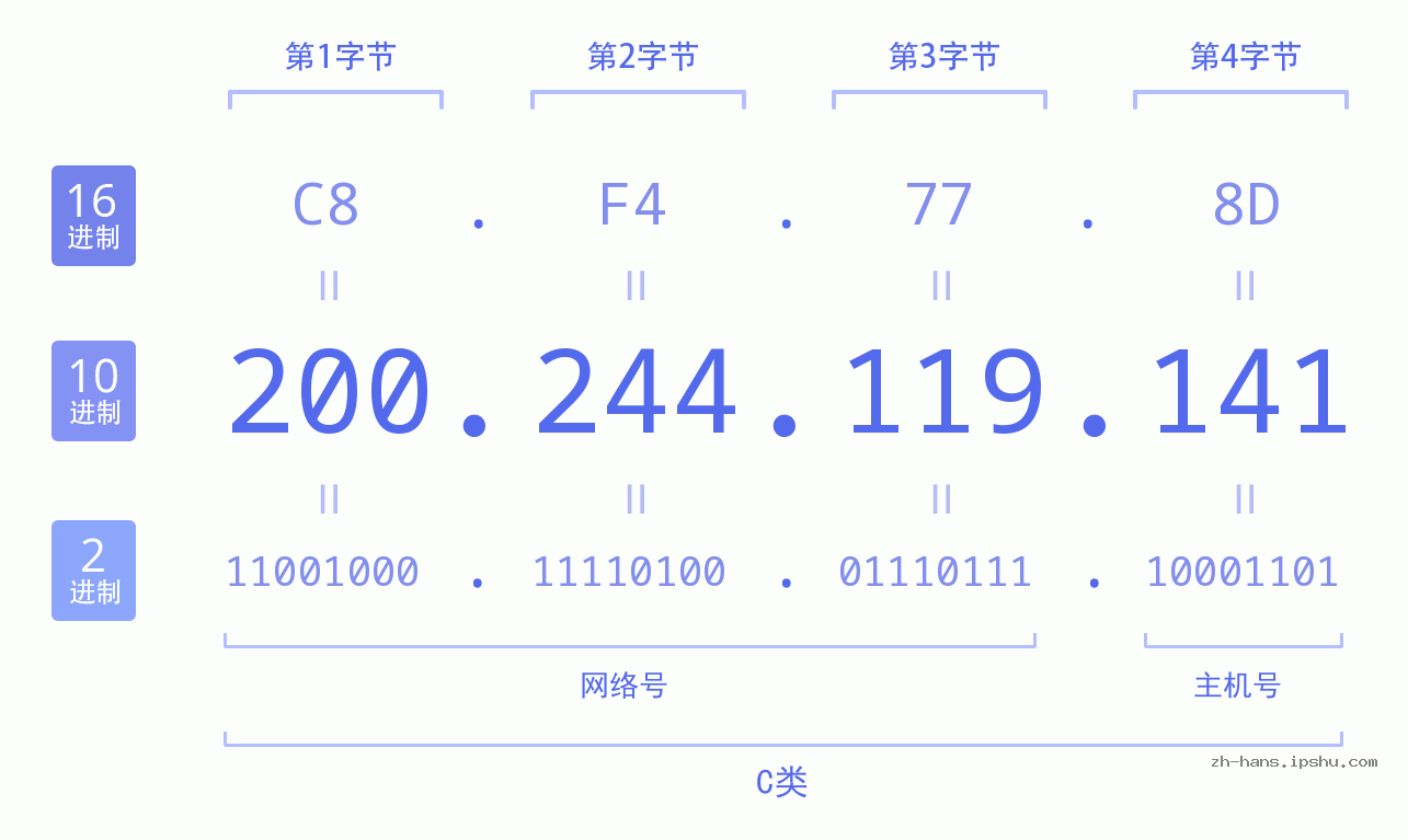 IPv4: 200.244.119.141 网络类型 网络号 主机号