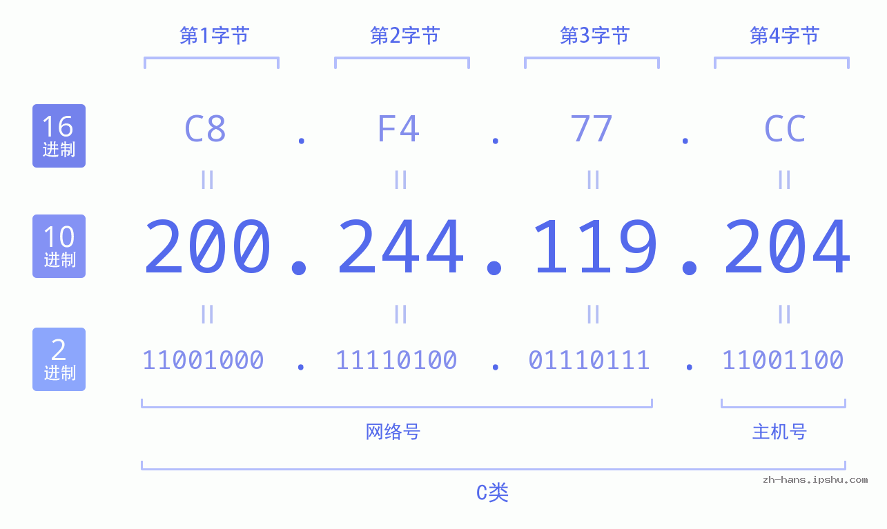IP地址:200.244.119.204 数据结构图 二进制 十进制 十六进制 IPv4: 200.244.119.204 网络类型 网络号 主机号