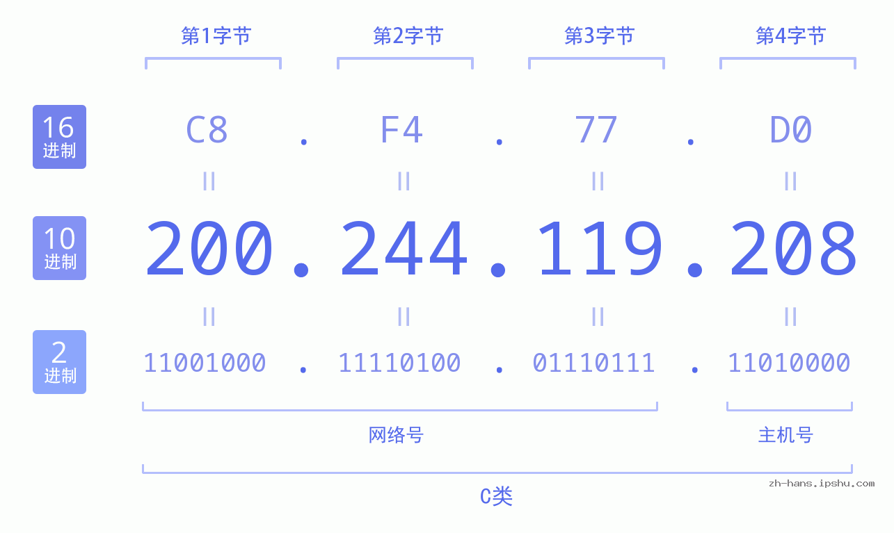 IP地址:200.244.119.208 数据结构图 二进制 十进制 十六进制 IPv4: 200.244.119.208 网络类型 网络号 主机号