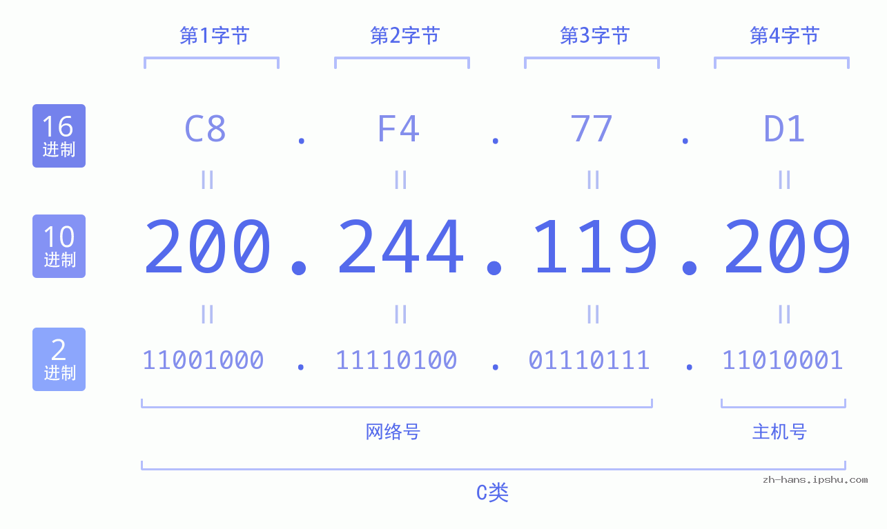 IP地址:200.244.119.209 数据结构图 二进制 十进制 十六进制 IPv4: 200.244.119.209 网络类型 网络号 主机号
