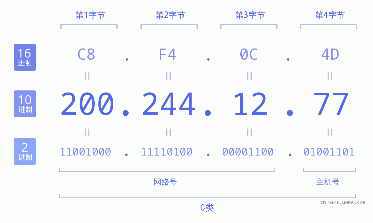 IP地址:200.244.12.77 数据结构图 二进制 十进制 十六进制 IPv4: 200.244.12.77 网络类型 网络号 主机号