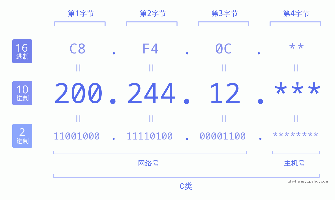IP地址:200.244.12 数据结构图 二进制 十进制 十六进制 IPv4: 200.244.12 网络类型 网络号 主机号