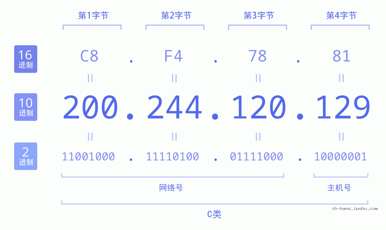 IP地址:200.244.120.129 数据结构图 二进制 十进制 十六进制 IPv4: 200.244.120.129 网络类型 网络号 主机号