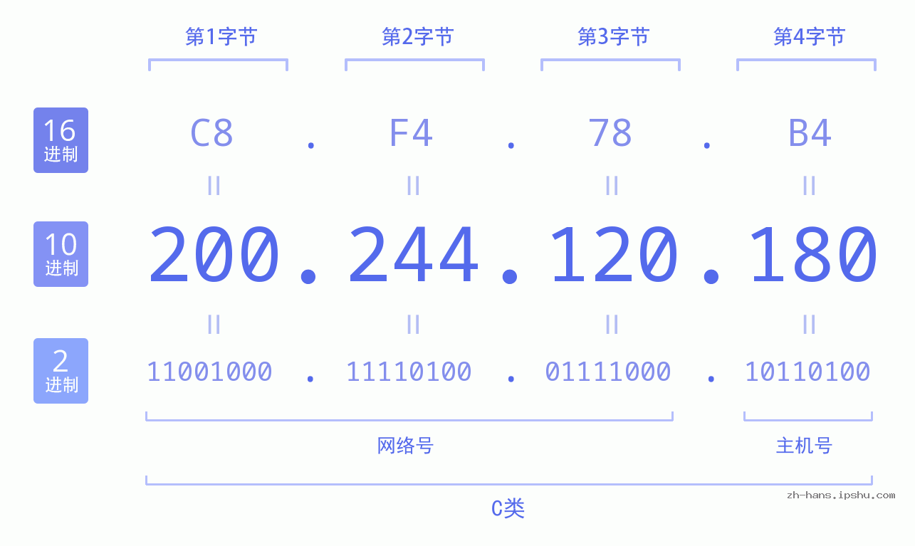 IP地址:200.244.120.180 数据结构图 二进制 十进制 十六进制 IPv4: 200.244.120.180 网络类型 网络号 主机号