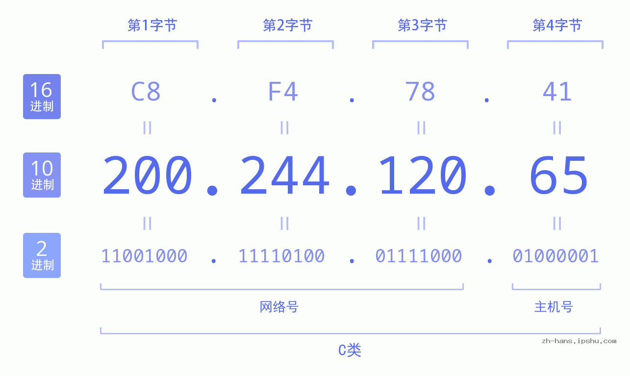 IP地址:200.244.120.65 数据结构图 二进制 十进制 十六进制 IPv4: 200.244.120.65 网络类型 网络号 主机号