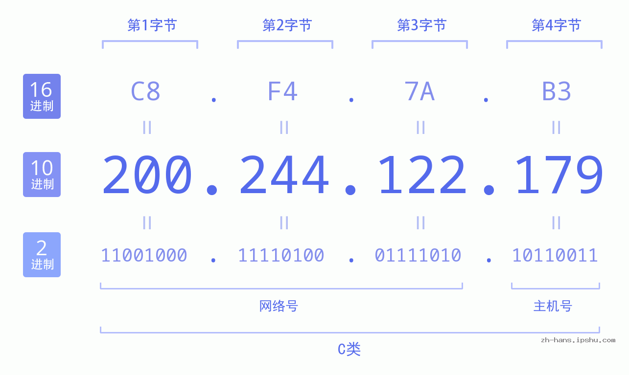 IP地址:200.244.122.179 数据结构图 二进制 十进制 十六进制 IPv4: 200.244.122.179 网络类型 网络号 主机号