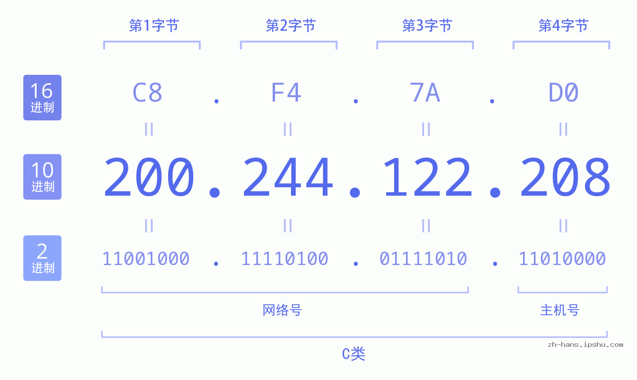 IP地址:200.244.122.208 数据结构图 二进制 十进制 十六进制 IPv4: 200.244.122.208 网络类型 网络号 主机号