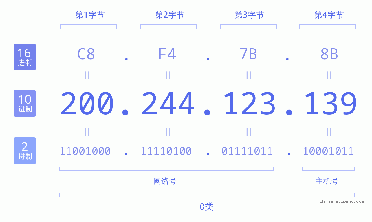 IP地址:200.244.123.139 数据结构图 二进制 十进制 十六进制 IPv4: 200.244.123.139 网络类型 网络号 主机号