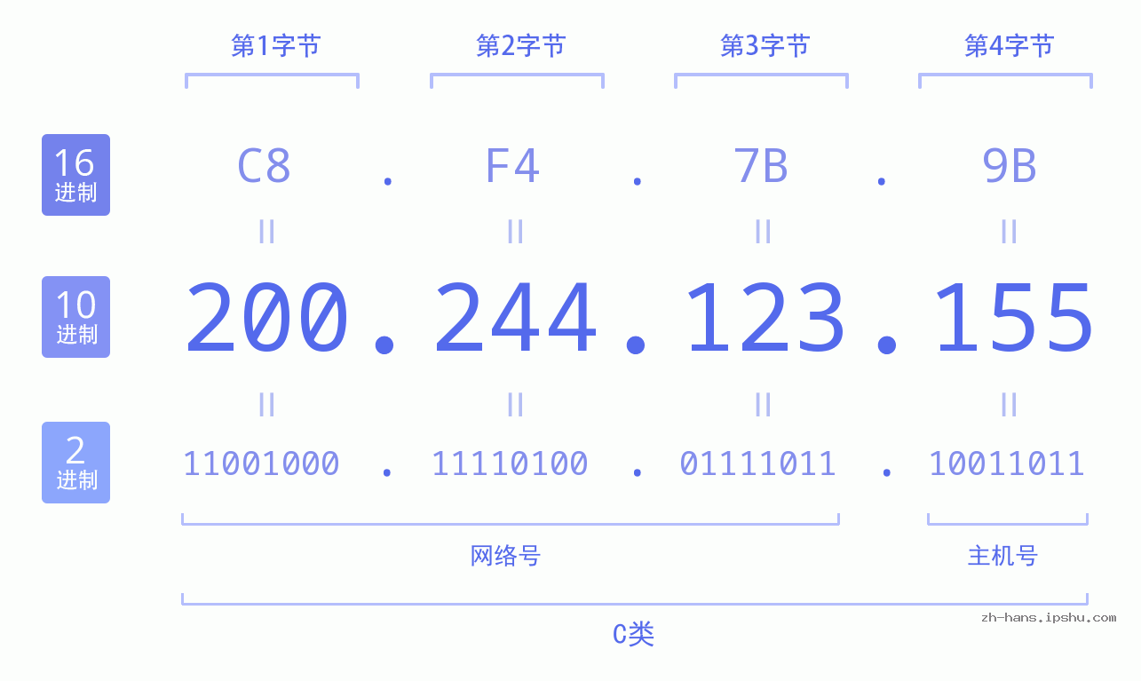 IP地址:200.244.123.155 数据结构图 二进制 十进制 十六进制 IPv4: 200.244.123.155 网络类型 网络号 主机号