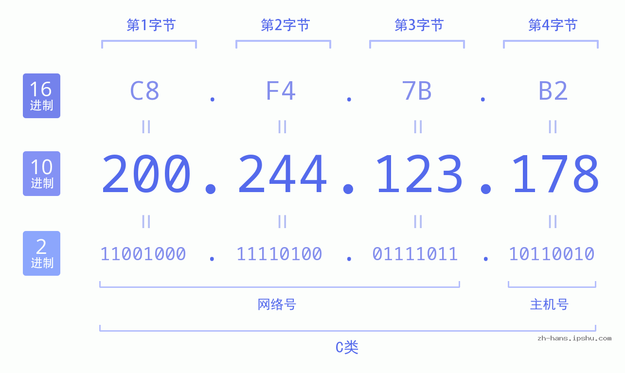 IP地址:200.244.123.178 数据结构图 二进制 十进制 十六进制 IPv4: 200.244.123.178 网络类型 网络号 主机号