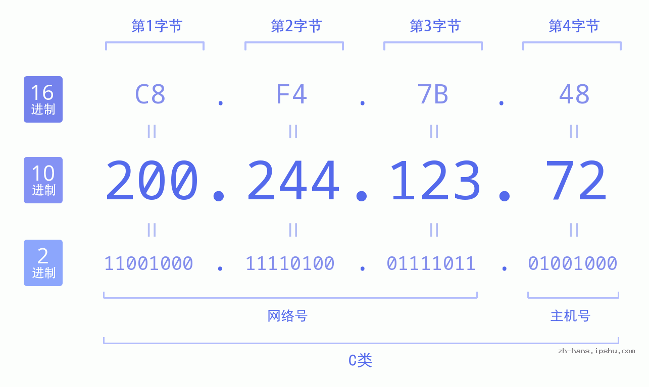 IP地址:200.244.123.72 数据结构图 二进制 十进制 十六进制 IPv4: 200.244.123.72 网络类型 网络号 主机号