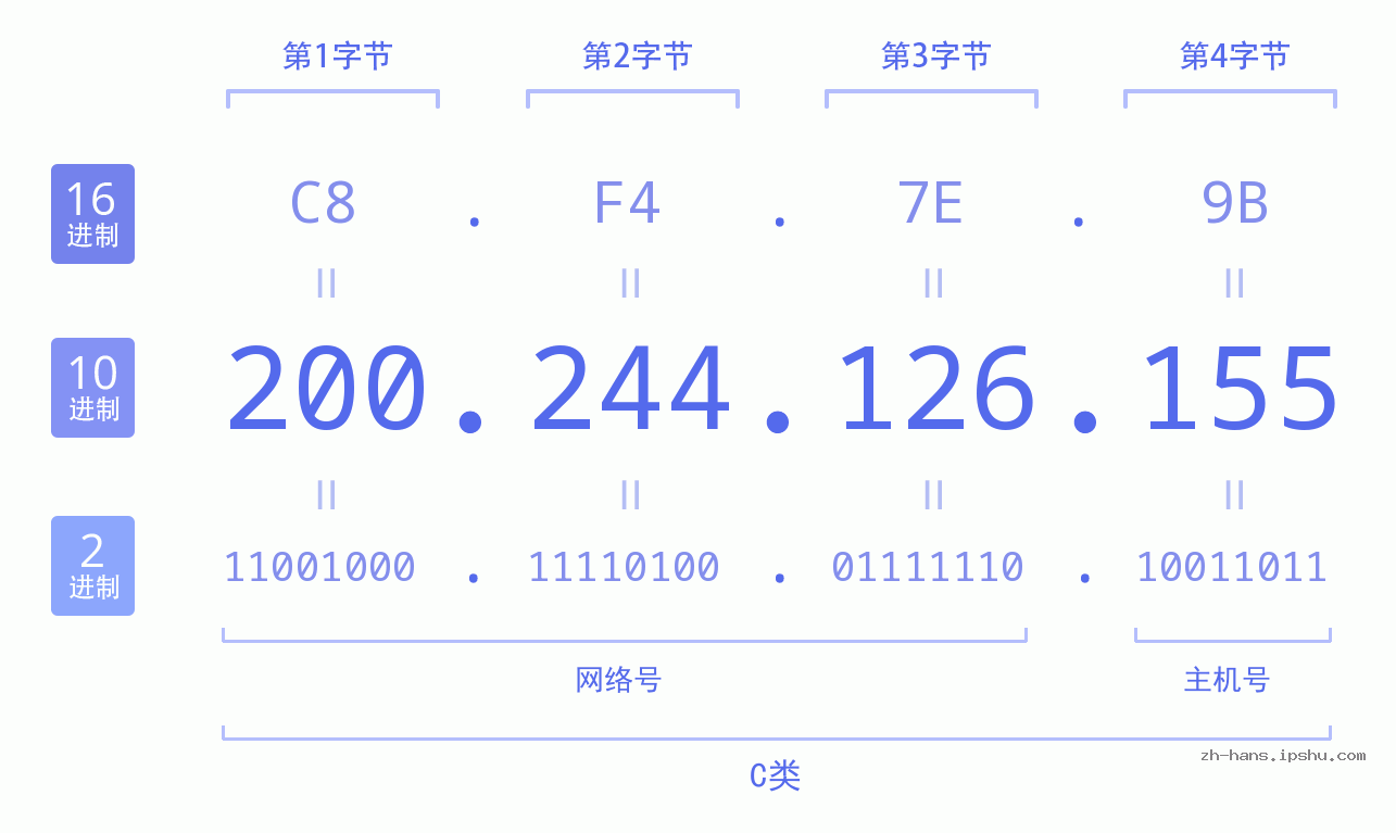 IP地址:200.244.126.155 数据结构图 二进制 十进制 十六进制 IPv4: 200.244.126.155 网络类型 网络号 主机号
