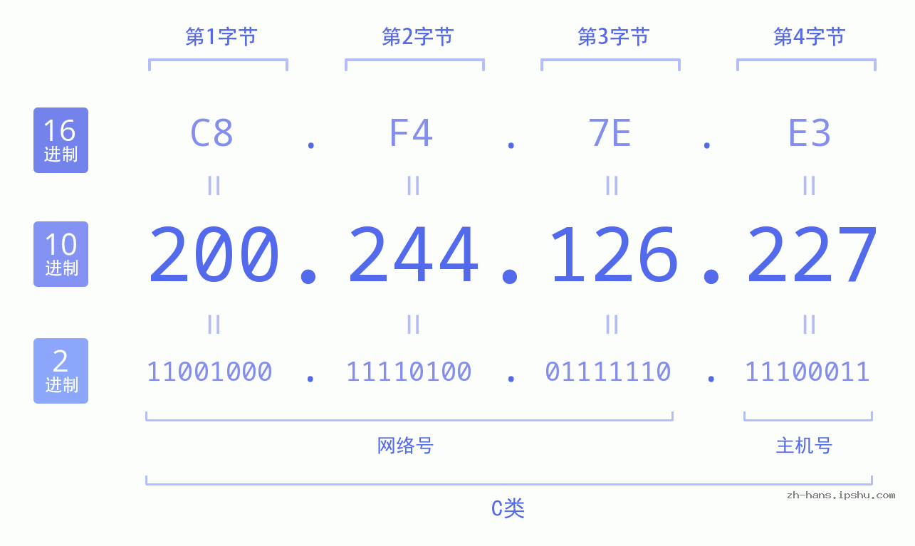 IP地址:200.244.126.227 数据结构图 二进制 十进制 十六进制 IPv4: 200.244.126.227 网络类型 网络号 主机号