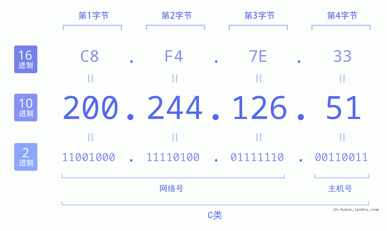 IP地址:200.244.126.51 数据结构图 二进制 十进制 十六进制 IPv4: 200.244.126.51 网络类型 网络号 主机号