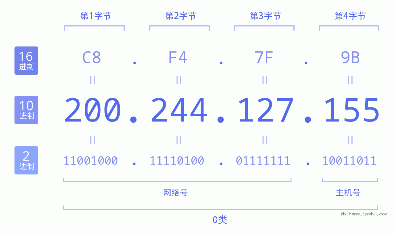 IP地址:200.244.127.155 数据结构图 二进制 十进制 十六进制 IPv4: 200.244.127.155 网络类型 网络号 主机号