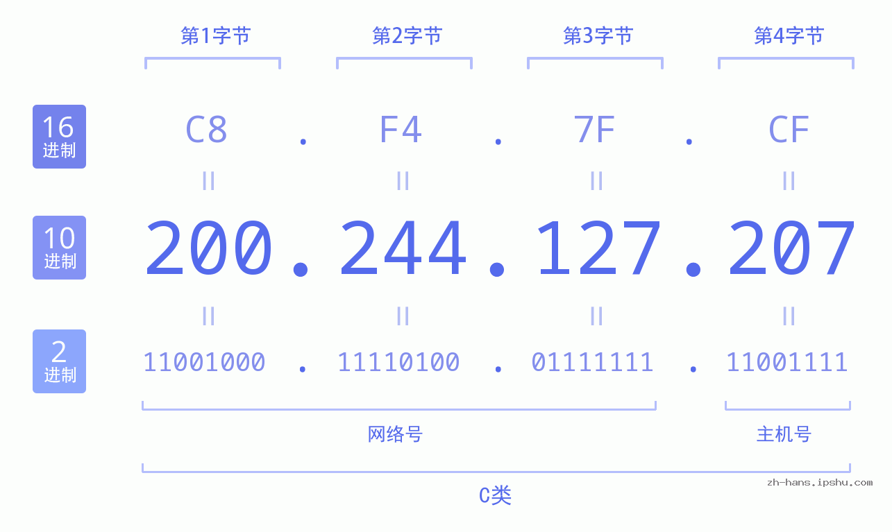 IP地址:200.244.127.207 数据结构图 二进制 十进制 十六进制 IPv4: 200.244.127.207 网络类型 网络号 主机号