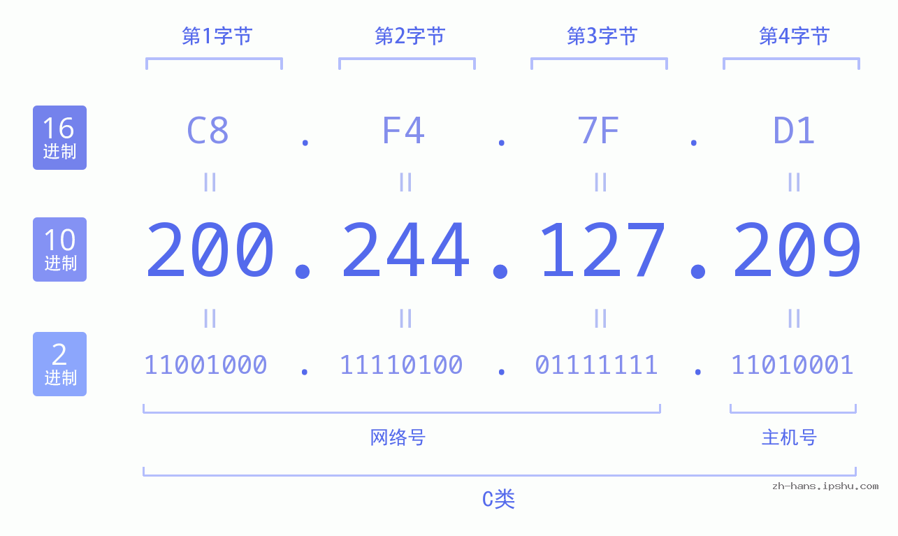 IP地址:200.244.127.209 数据结构图 二进制 十进制 十六进制 IPv4: 200.244.127.209 网络类型 网络号 主机号