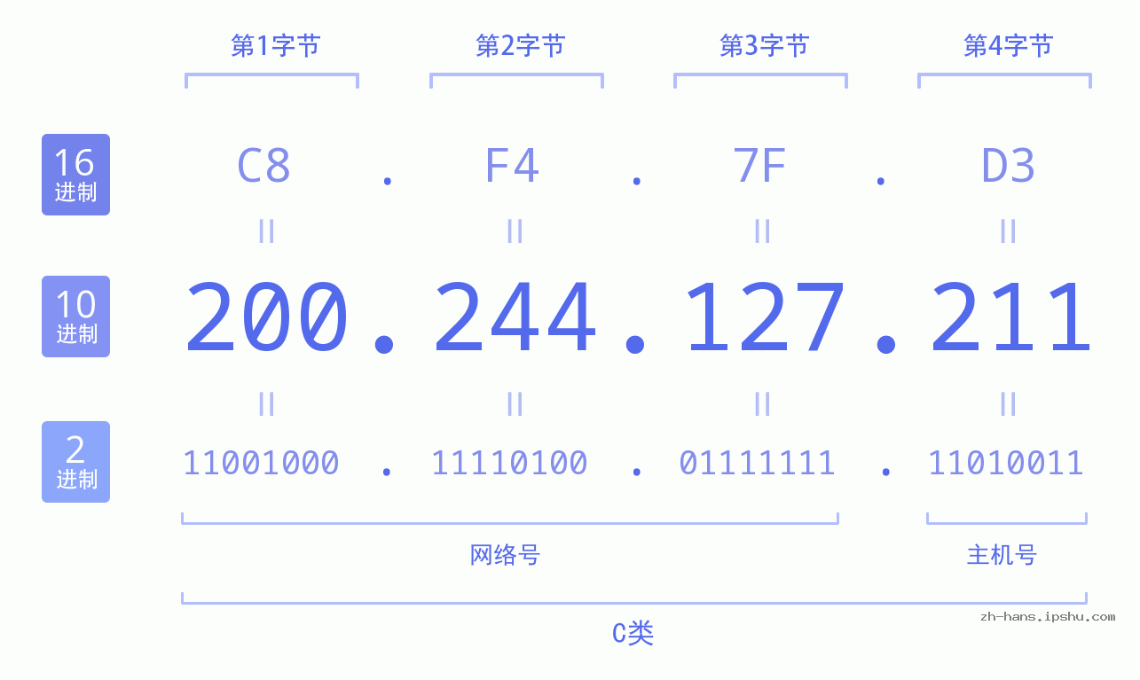 IP地址:200.244.127.211 数据结构图 二进制 十进制 十六进制 IPv4: 200.244.127.211 网络类型 网络号 主机号
