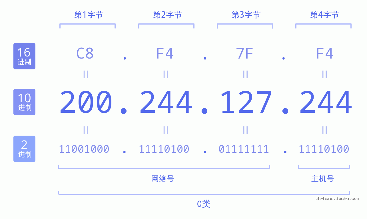 IP地址:200.244.127.244 数据结构图 二进制 十进制 十六进制 IPv4: 200.244.127.244 网络类型 网络号 主机号