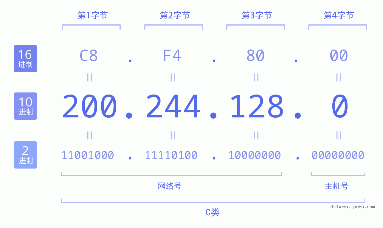 IP地址:200.244.128.0 数据结构图 二进制 十进制 十六进制 IPv4: 200.244.128.0 网络类型 网络号 主机号
