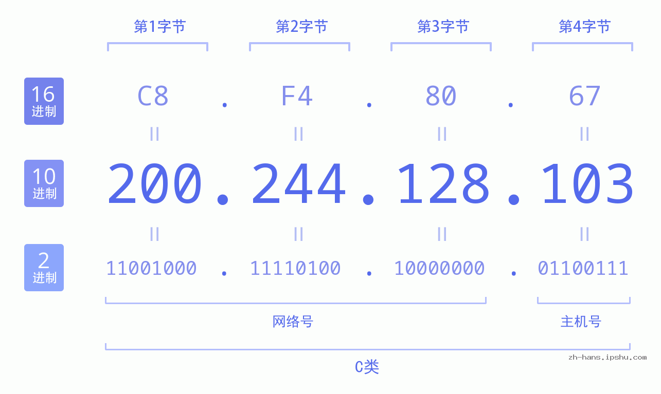 IP地址:200.244.128.103 数据结构图 二进制 十进制 十六进制 IPv4: 200.244.128.103 网络类型 网络号 主机号