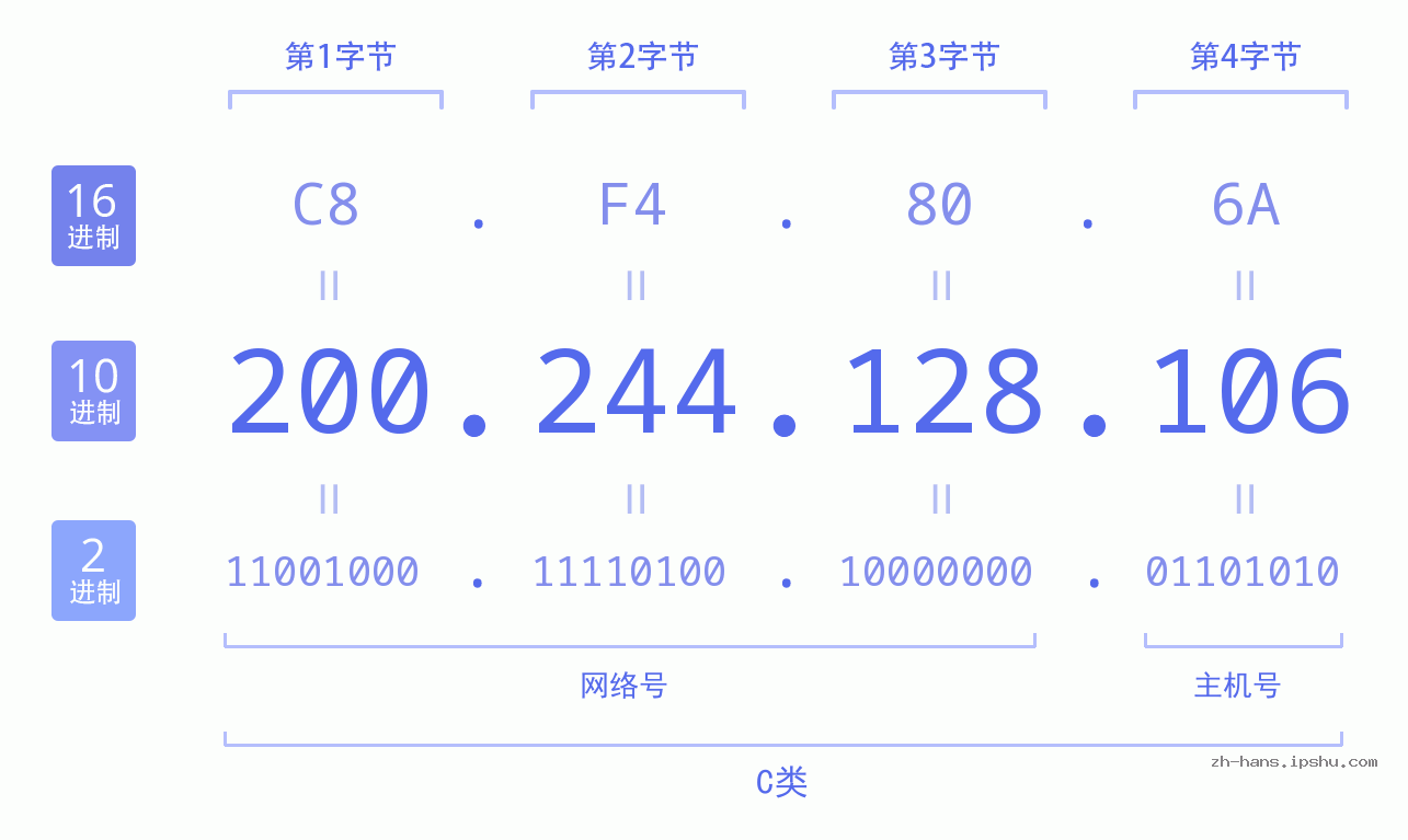 IP地址:200.244.128.106 数据结构图 二进制 十进制 十六进制 IPv4: 200.244.128.106 网络类型 网络号 主机号