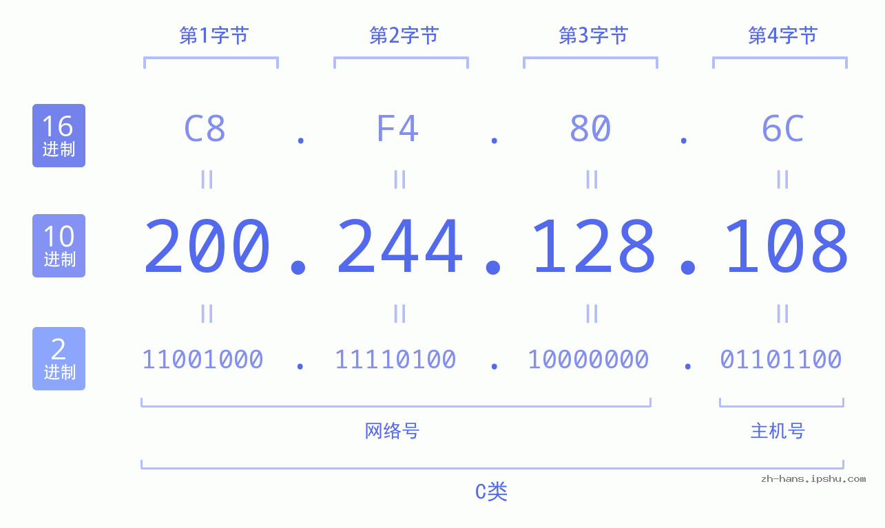 IP地址:200.244.128.108 数据结构图 二进制 十进制 十六进制 IPv4: 200.244.128.108 网络类型 网络号 主机号