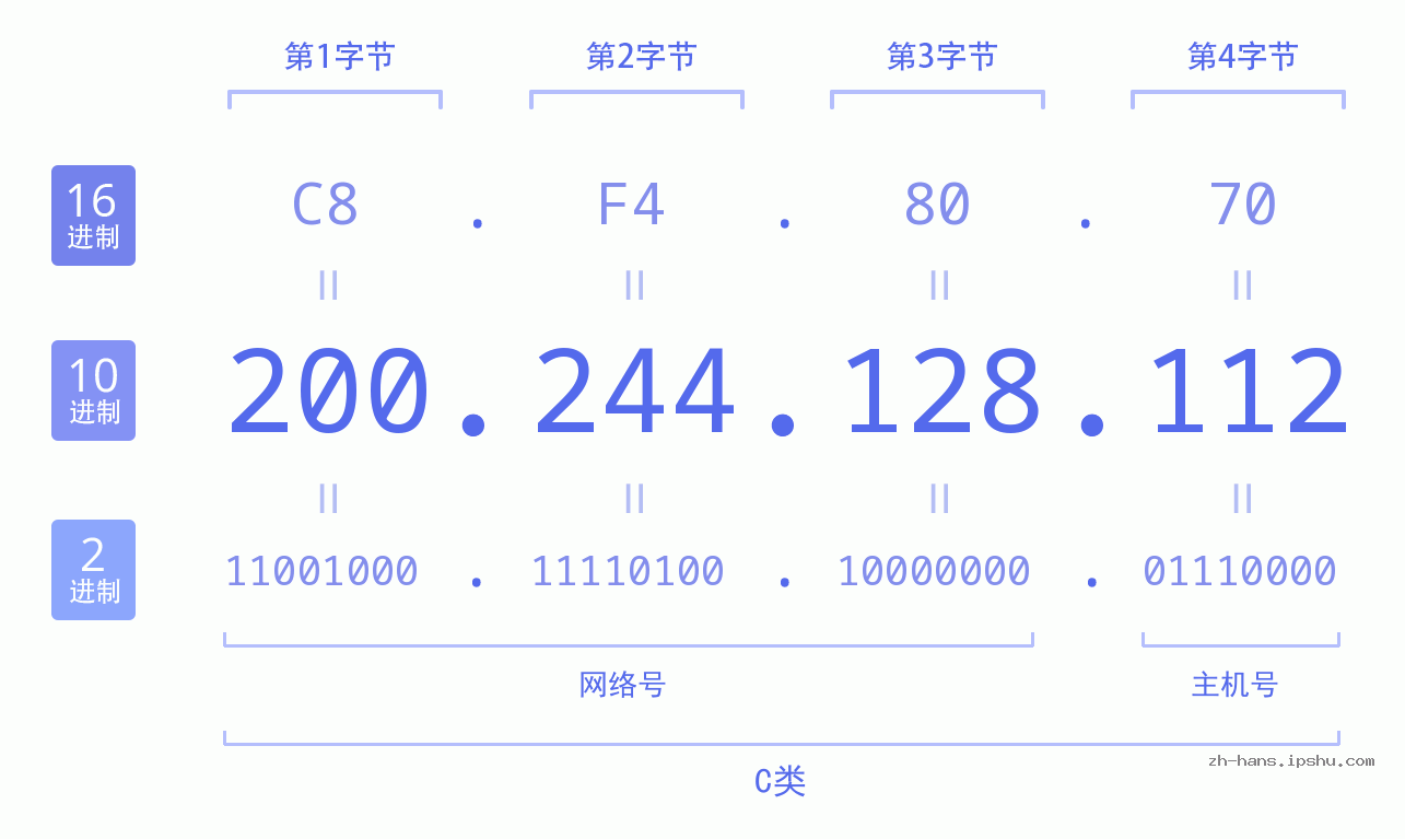 IP地址:200.244.128.112 数据结构图 二进制 十进制 十六进制 IPv4: 200.244.128.112 网络类型 网络号 主机号