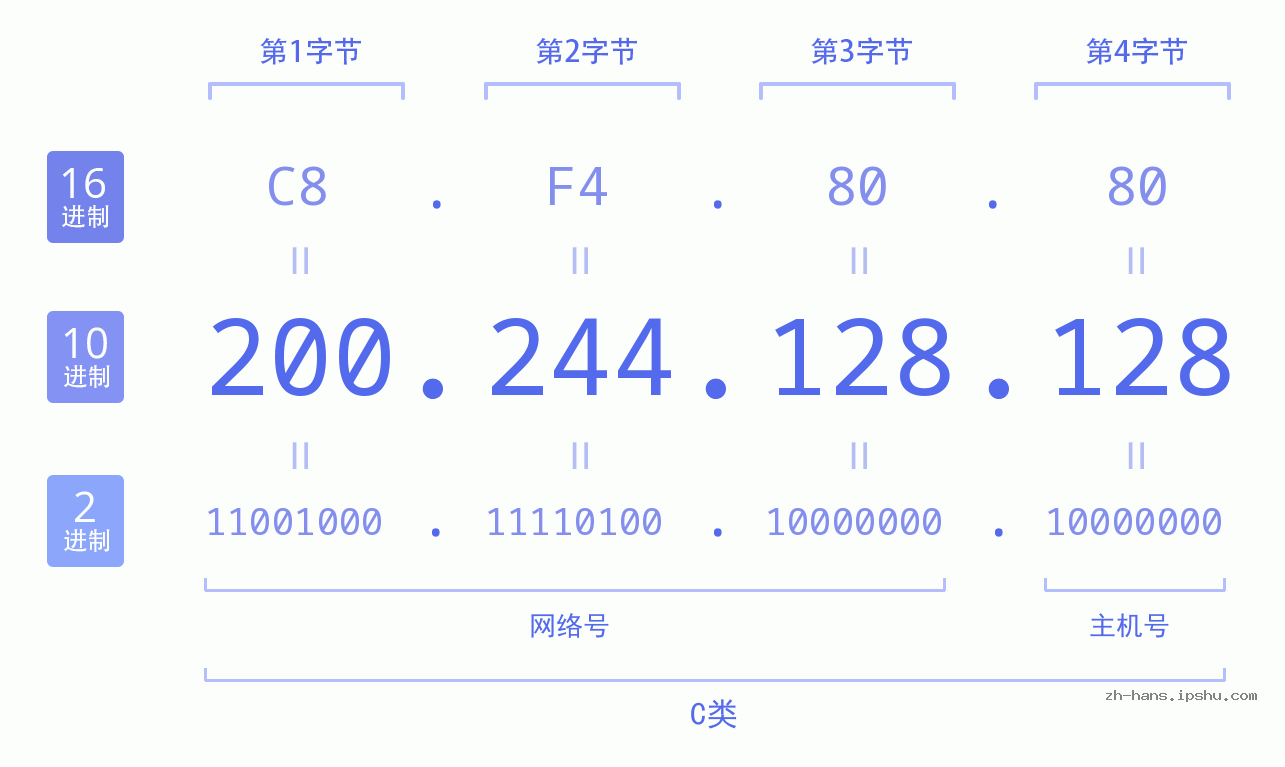 IP地址:200.244.128.128 数据结构图 二进制 十进制 十六进制 IPv4: 200.244.128.128 网络类型 网络号 主机号