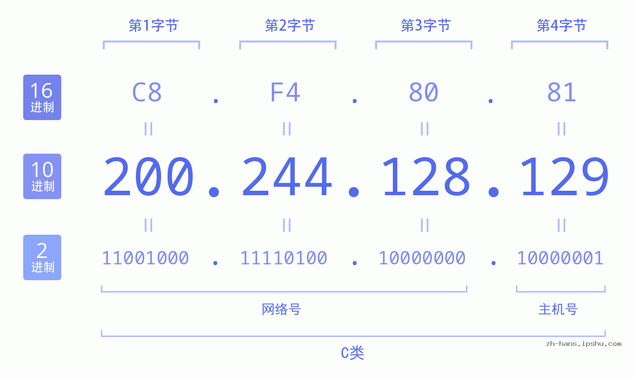 IP地址:200.244.128.129 数据结构图 二进制 十进制 十六进制 IPv4: 200.244.128.129 网络类型 网络号 主机号