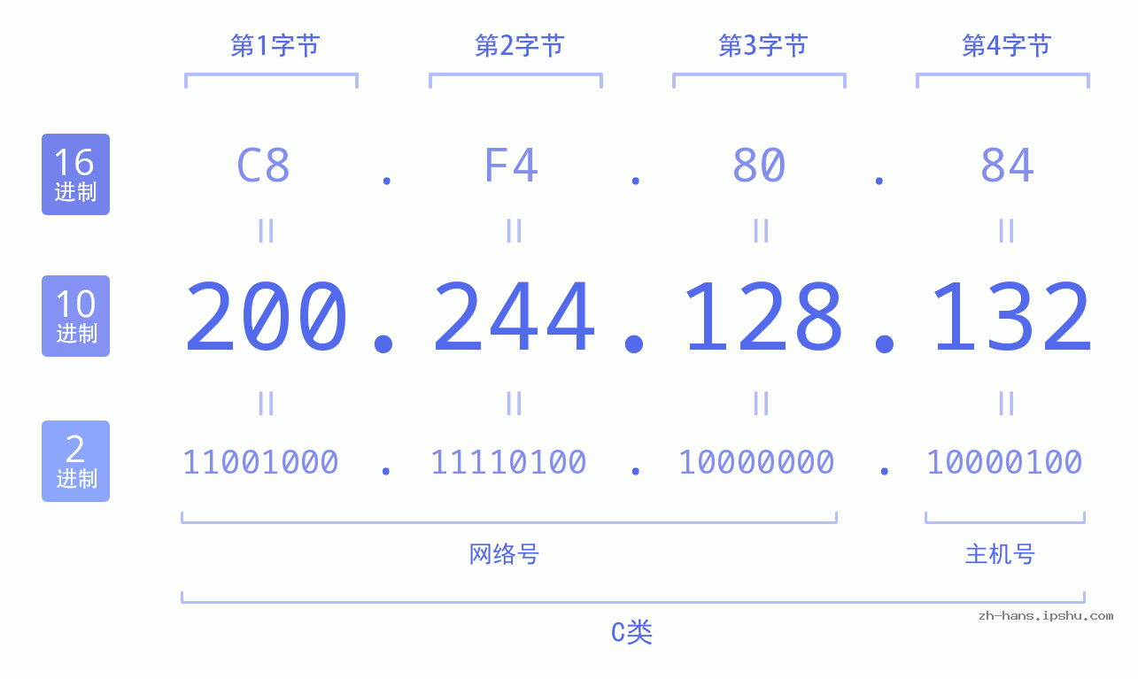 IP地址:200.244.128.132 数据结构图 二进制 十进制 十六进制 IPv4: 200.244.128.132 网络类型 网络号 主机号