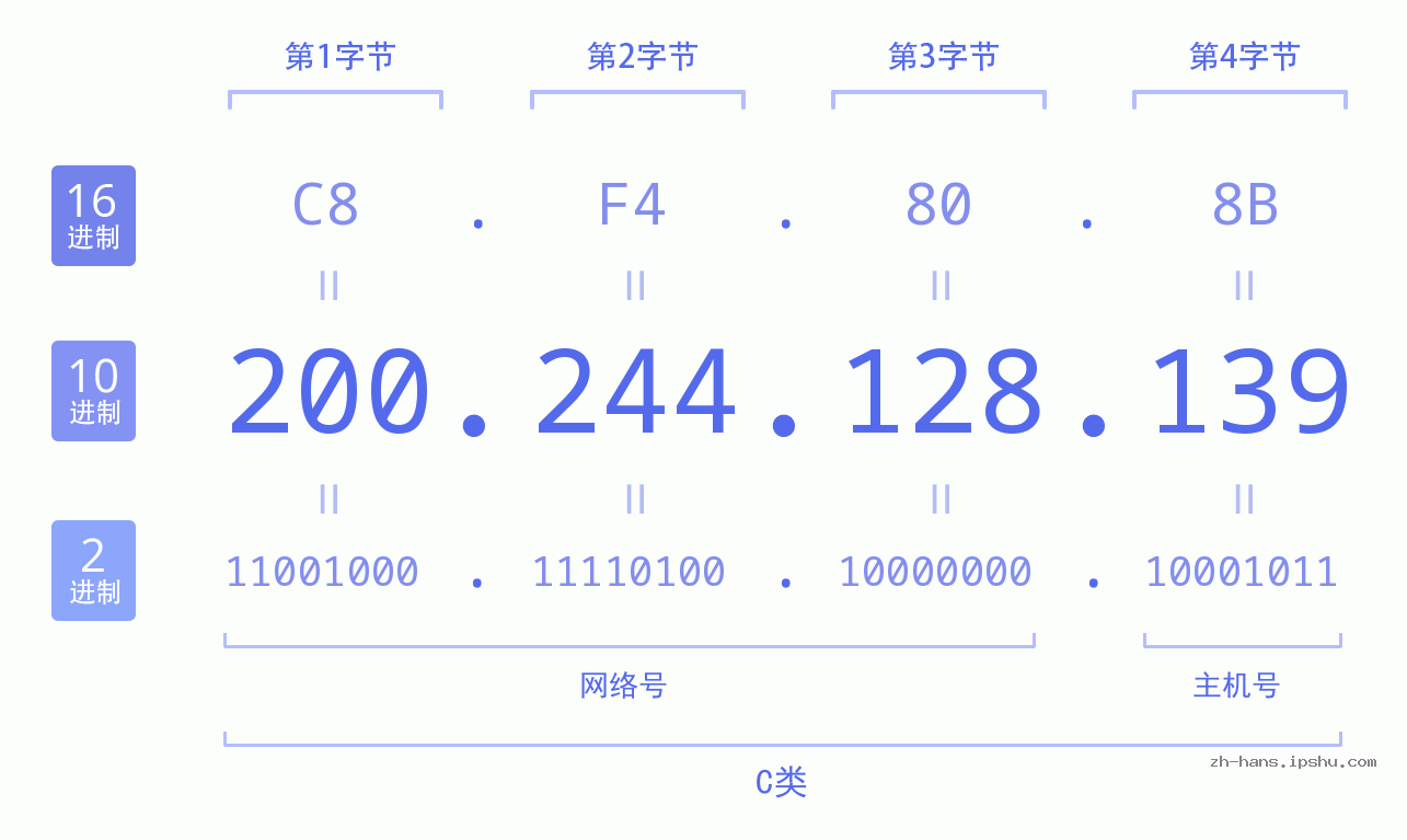 IP地址:200.244.128.139 数据结构图 二进制 十进制 十六进制 IPv4: 200.244.128.139 网络类型 网络号 主机号