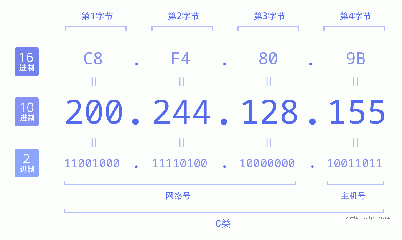 IP地址:200.244.128.155 数据结构图 二进制 十进制 十六进制 IPv4: 200.244.128.155 网络类型 网络号 主机号