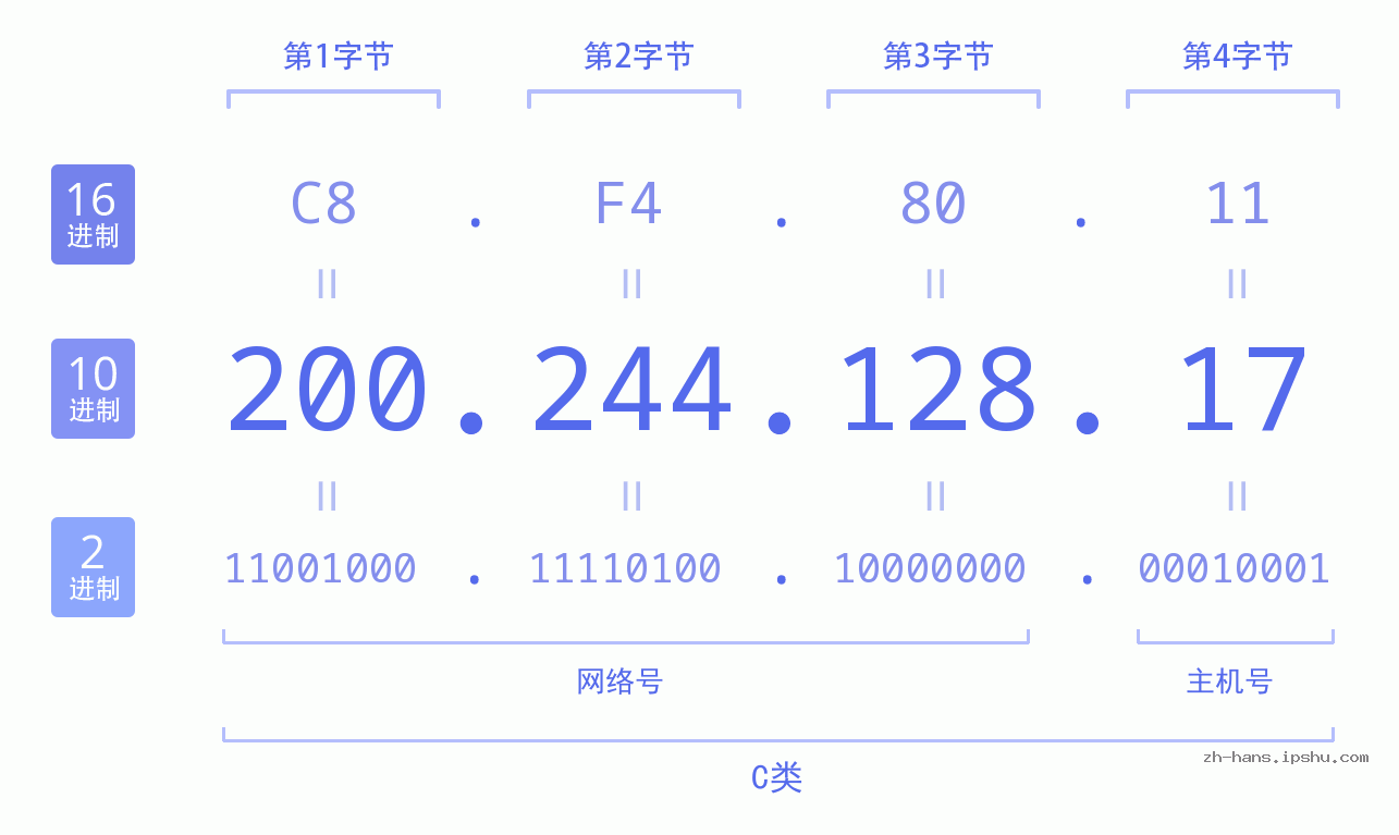 IP地址:200.244.128.17 数据结构图 二进制 十进制 十六进制 IPv4: 200.244.128.17 网络类型 网络号 主机号